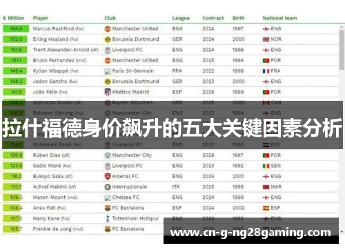拉什福德身价飙升的五大关键因素分析